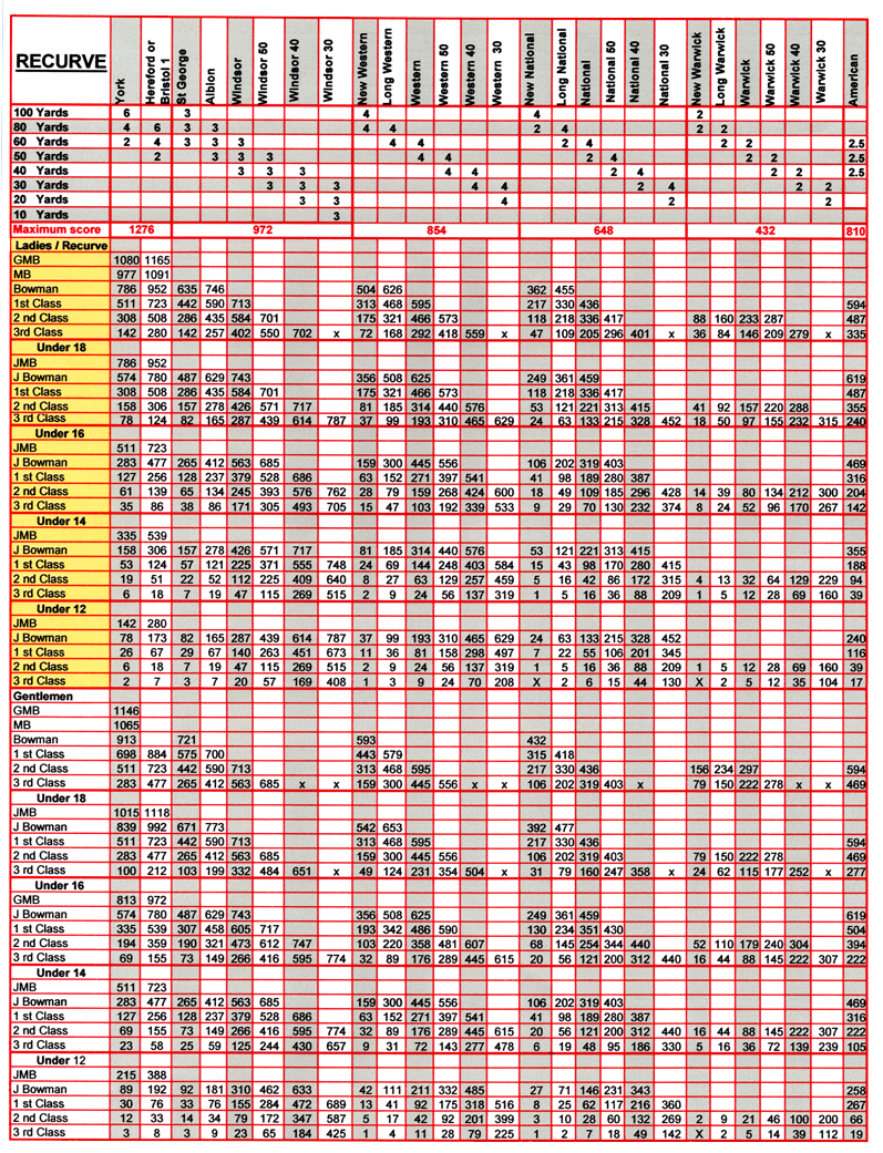 Classifications | BCCB Archery